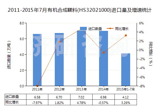 2011-2015年7月有機(jī)合成鞣料(HS32021000)進(jìn)口量及增速統(tǒng)計(jì)